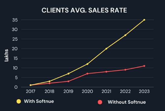 With Softnue Success Graph
                            loading=